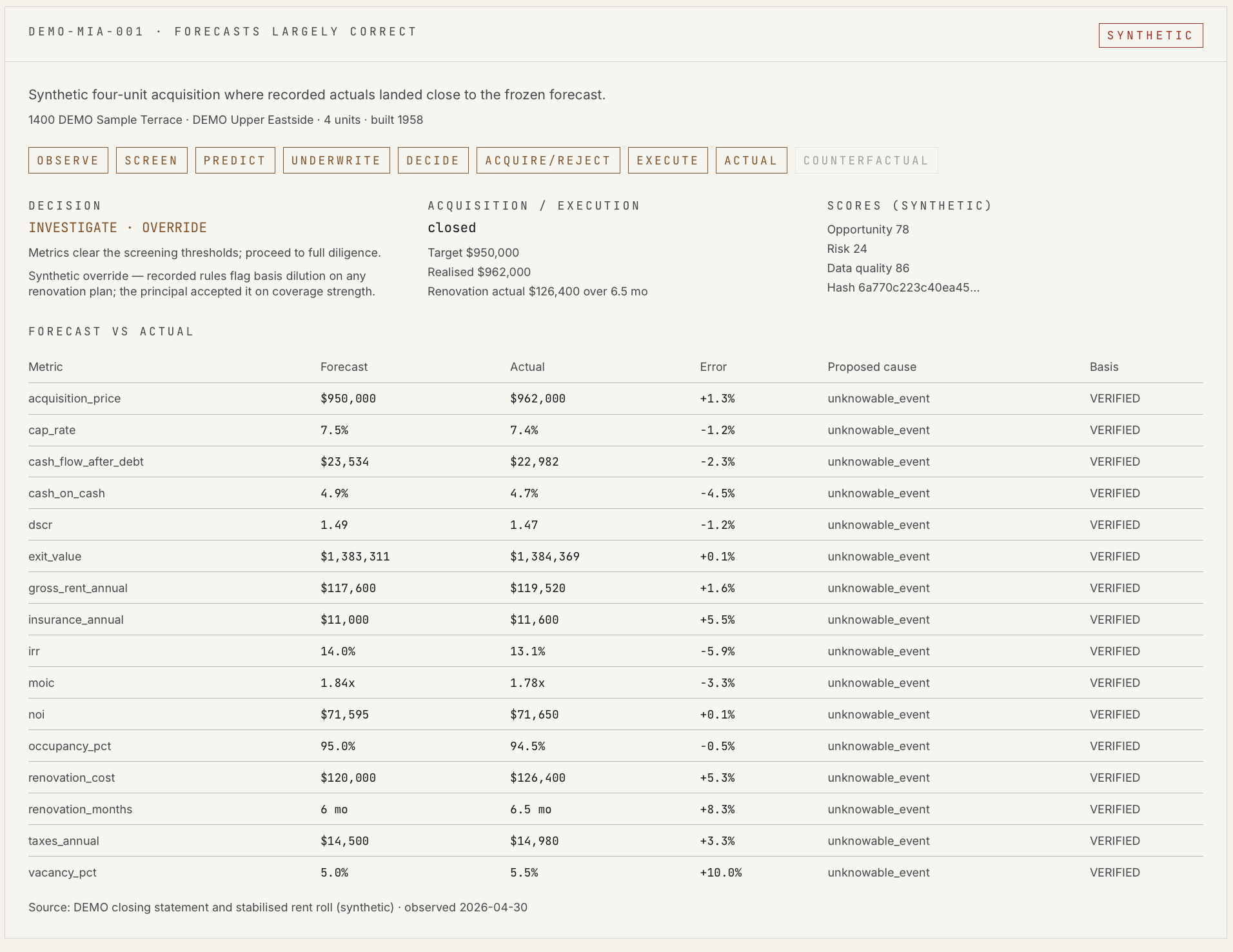DEMO-MIA-001 · Forecasts Largely Correct. LIBA SI Decision Record product screenshot using synthetic demonstration data, showing Decision, Acquisition / Execution, Scores and Forecast vs Actual.
